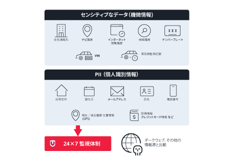 24時間365日データモニタリング