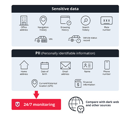 24/7 Data Monitoring