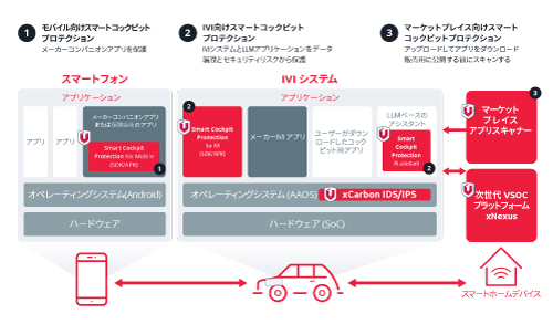 Smart Cockpitのあらゆる側面を保護