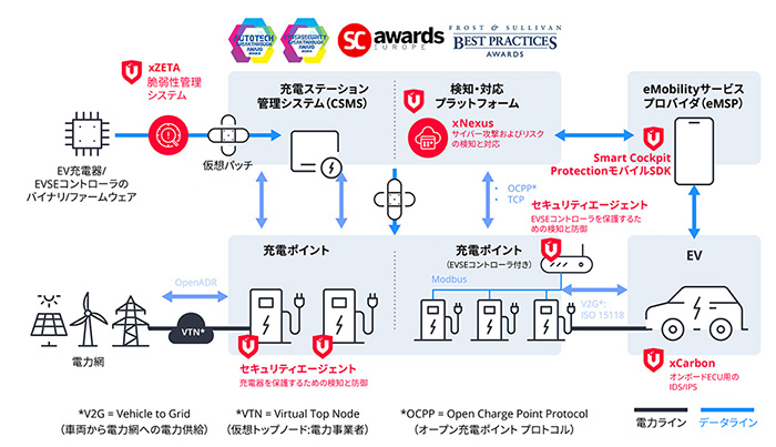 受賞歴が保証する完全なEV充電システム保護