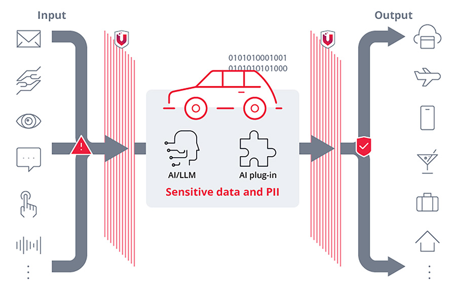 Secure In-Vehicle Edge AI