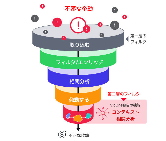 精密な検知