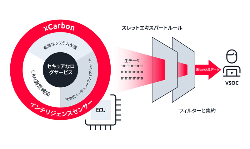 低データ送信量