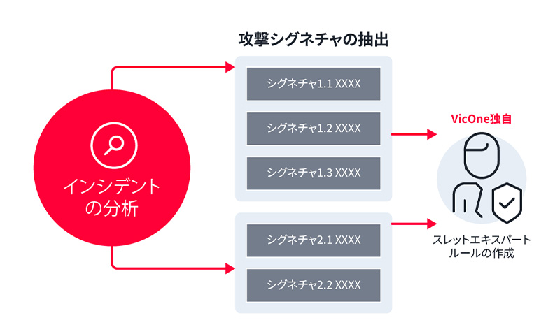 正確な検出