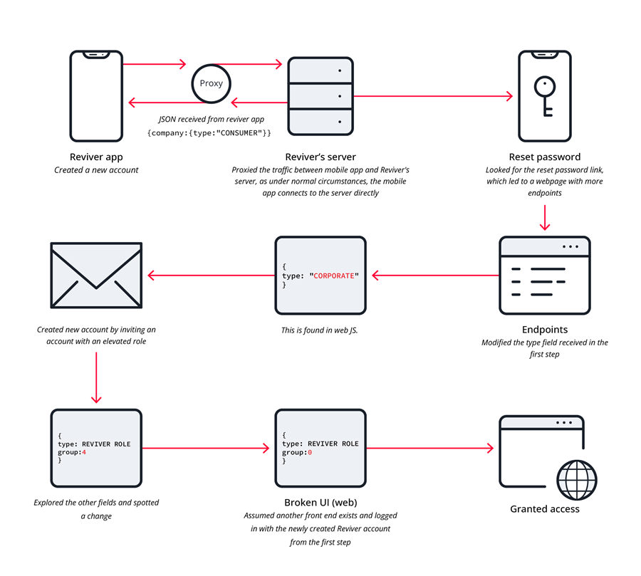 Diagram summarizing what researchers did to achieve full access