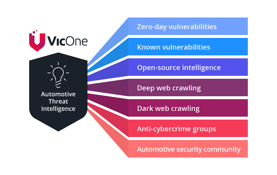 Figure 1. VicOne, backed by complete automotive threat intelligence
