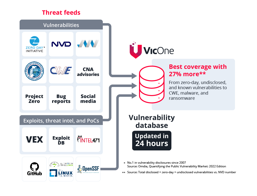 Figure 3. VicOne’s xZETA covers zero-day vulnerability intelligence from the ZDI and strategic initiatives like Pwn2Own Automotive.