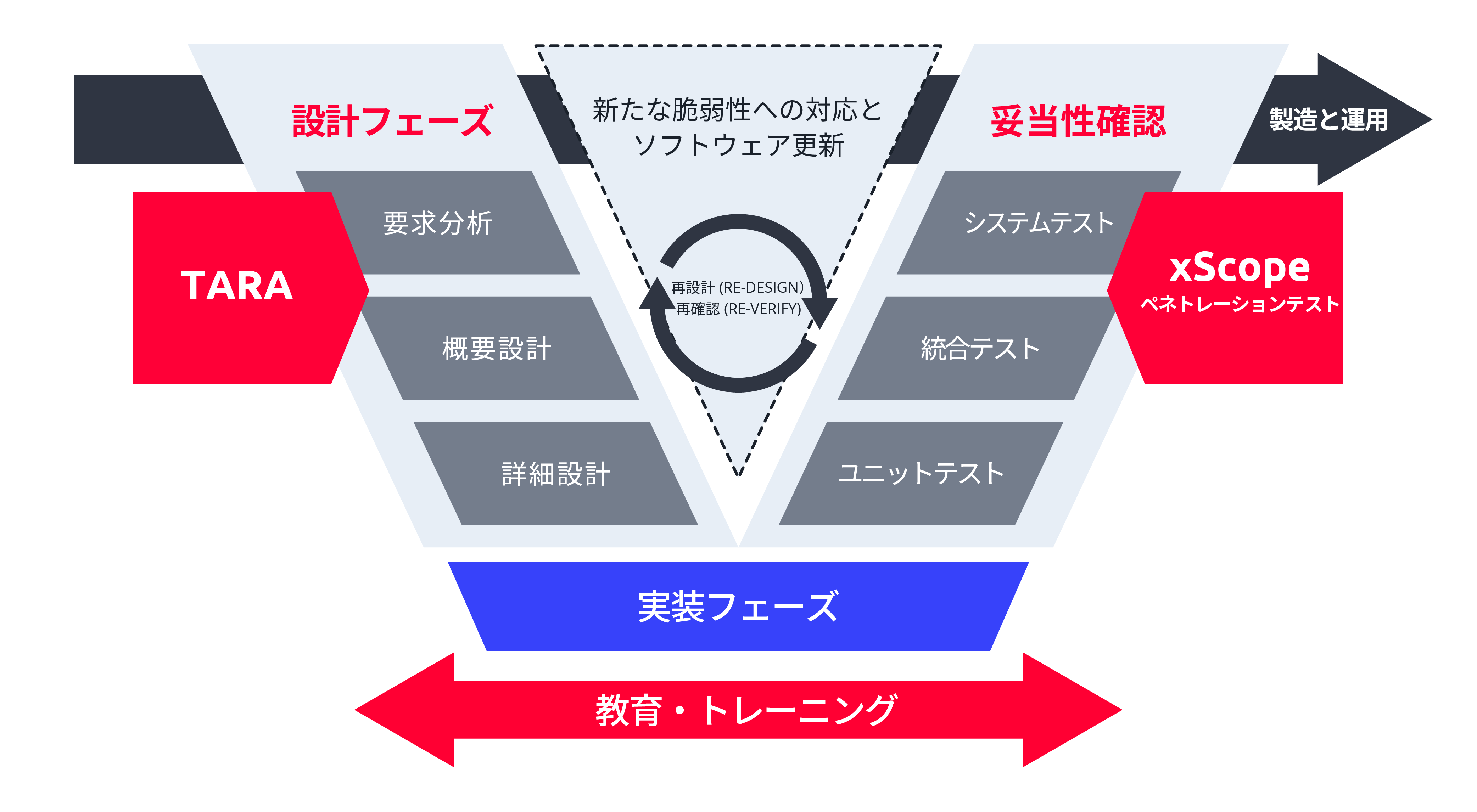 VicOneの自動車サイバーセキュリティ対策支援サービス