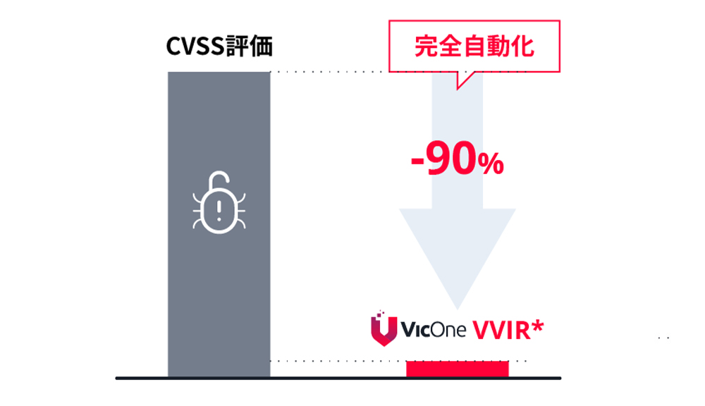 的確な優先順位付け